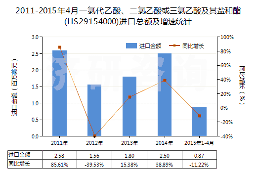 2011-2015年4月一氯代乙酸、二氯乙酸或三氯乙酸及其鹽和酯(HS29154000)進(jìn)口總額及增速統(tǒng)計(jì)